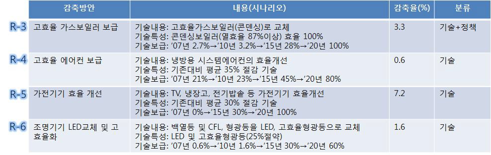 가정부문 에너지 설비효율 개선 방안