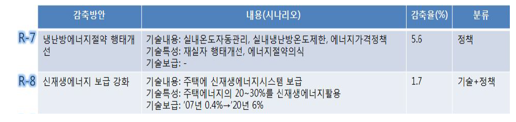 가정부문 녹색건축물 확대 정책 및 조치