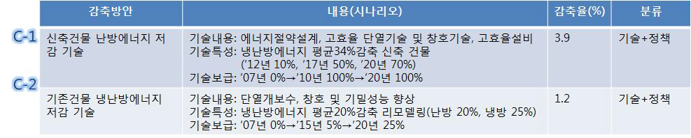 건물의 냉난방 부하 저감 방안