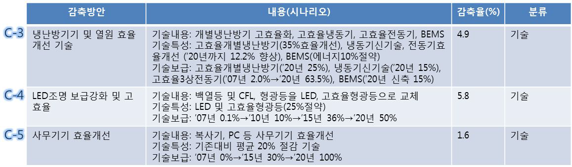 상업부문 에너지 설비효율 개선 방안