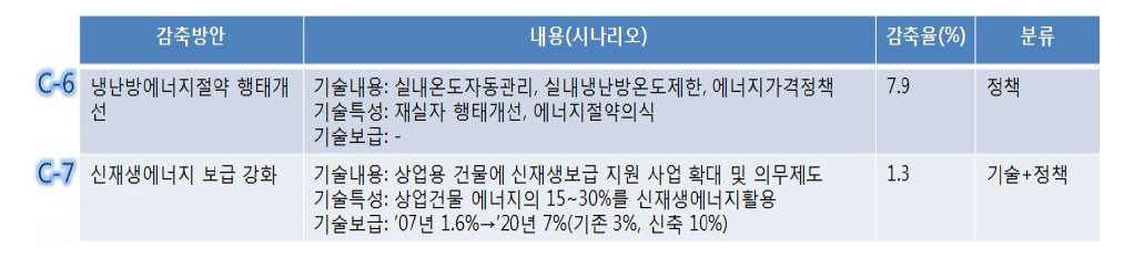 상업부문 녹색건축물 확대 정책 및 조치