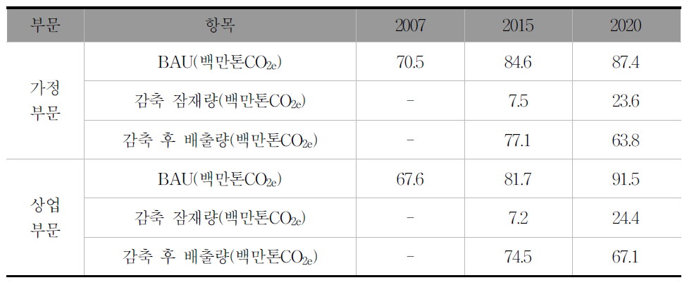 건물부문 온실가스 감축 잠재량