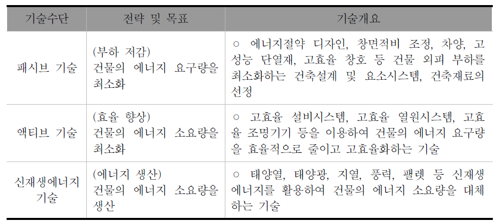 건물부문 온실가스 감축의 기술적 수단 분류