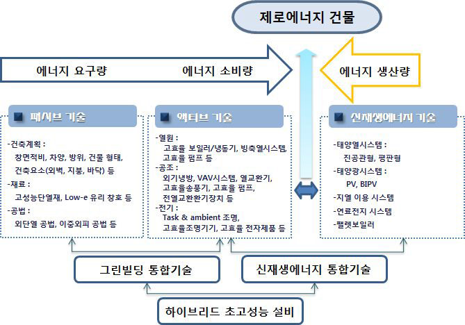 제로에너지 건물의 구현을 위한 기술적 접근