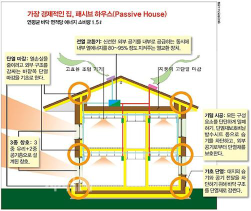 패시브하우스의 개념 및 적용기술 예시