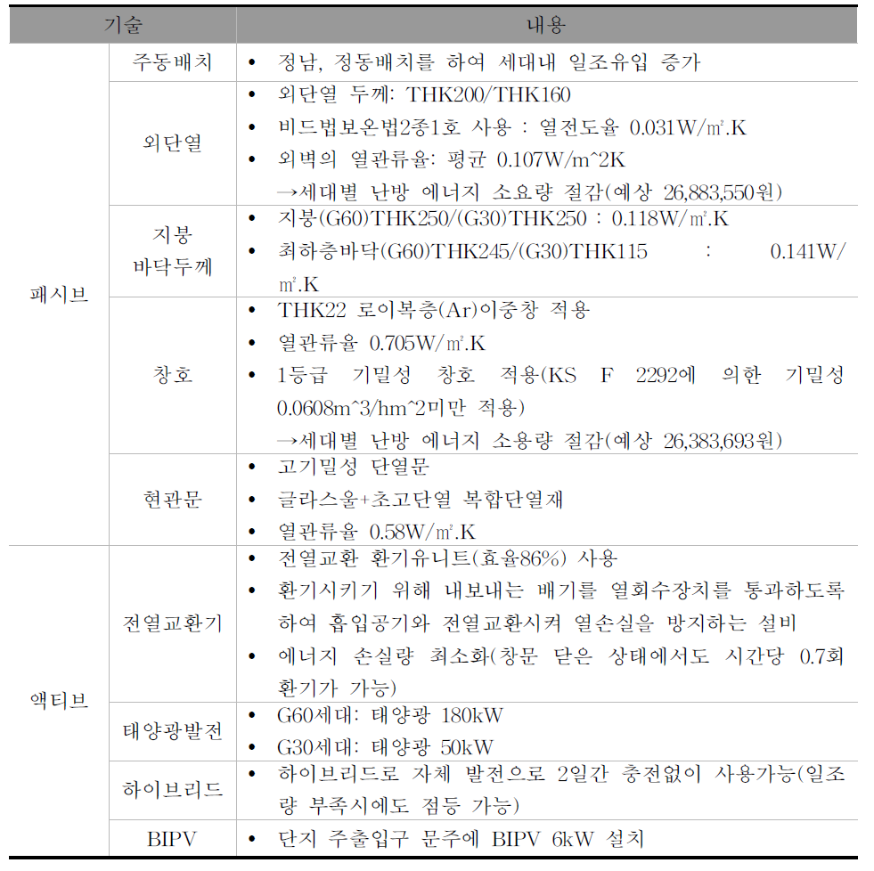 강남 세곡 보금자리 주택에 적용된 패시브 및 액티브 요소 기술