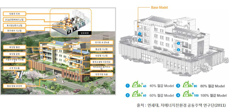 그린홈 플러스(저에너지 친환경 공동주택)