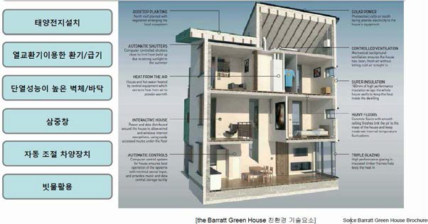 영국 The Barat Green House