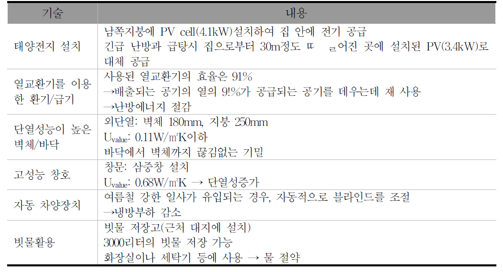 CSH Level6 적용된 Passive 및 Active 요소 기술