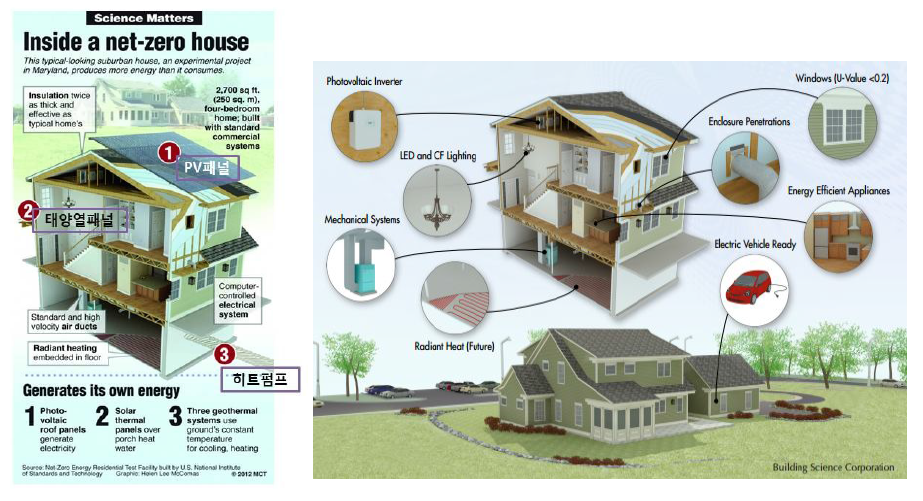 미국 NZERTF 제로에너지 주택 적용 기술 개요