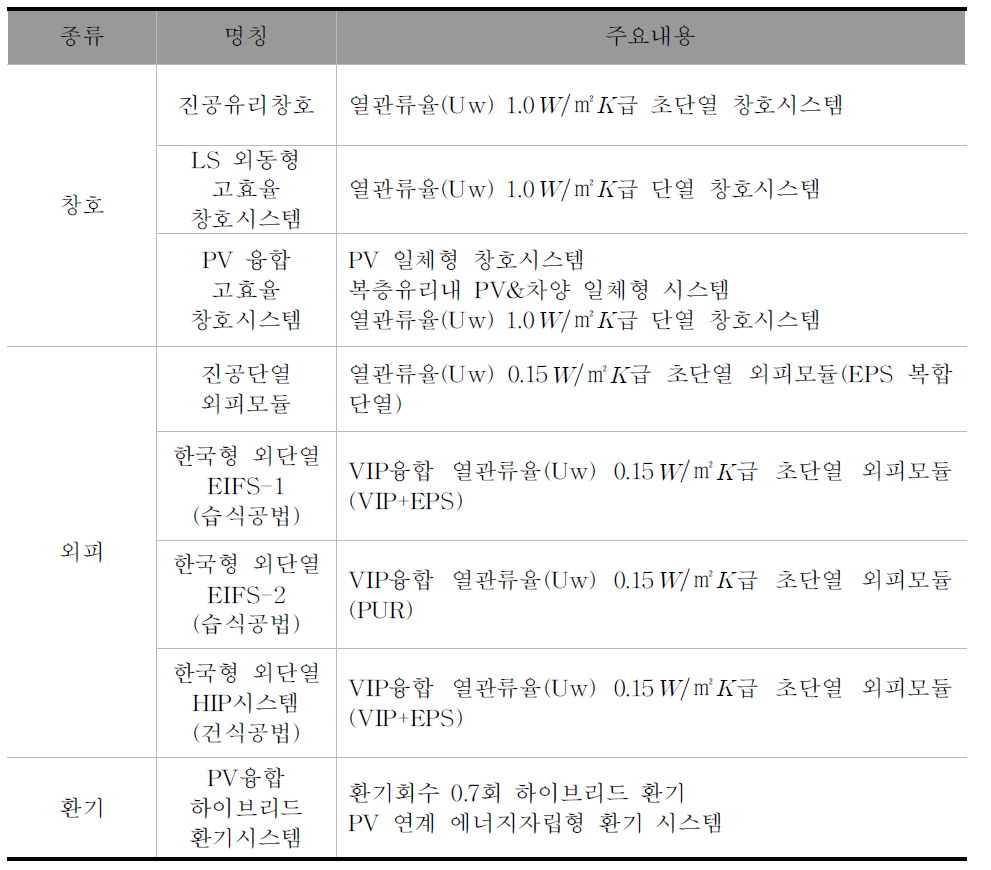 제로카본 그린홈 적용기술