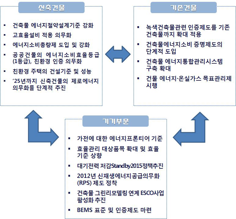 건물부문 온실가스 감축 및 에너지효율화를 위한 주요 정책적 수단