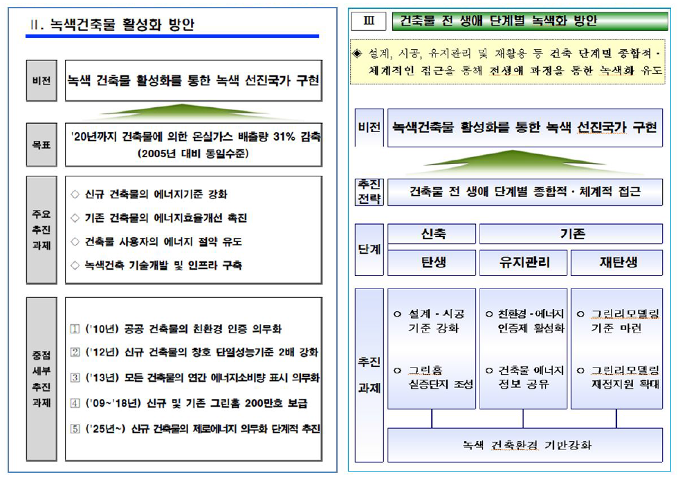 국토교통부의 녹색건축물 활성화 추진 전략 및 체계