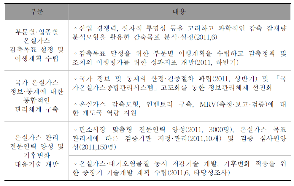 환경부 건물관련 온실가스 감축 주요정책