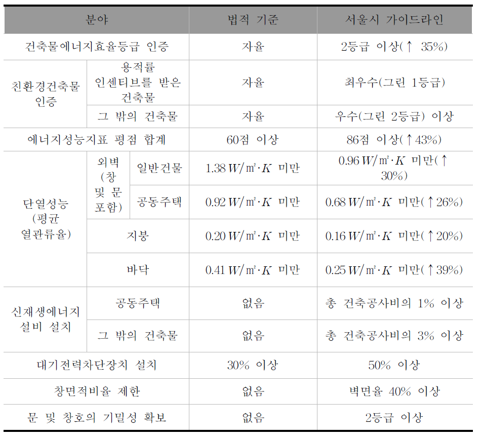 서울시의 성능 중심 친환경·에너지저소비형 건축물 설계 가이드라인