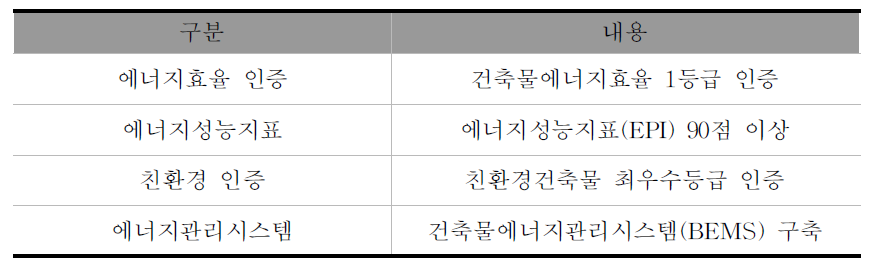 공공건축물의 에너지절약 설계기준