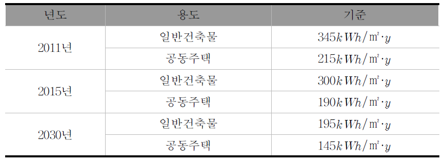 서울시 건축물 총량 에너지소비량 단계별 기준(안)