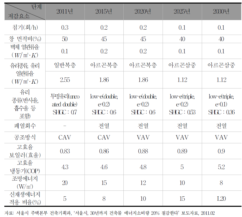 일반건축물 단계별 에너지 저감 요소 적용 계획