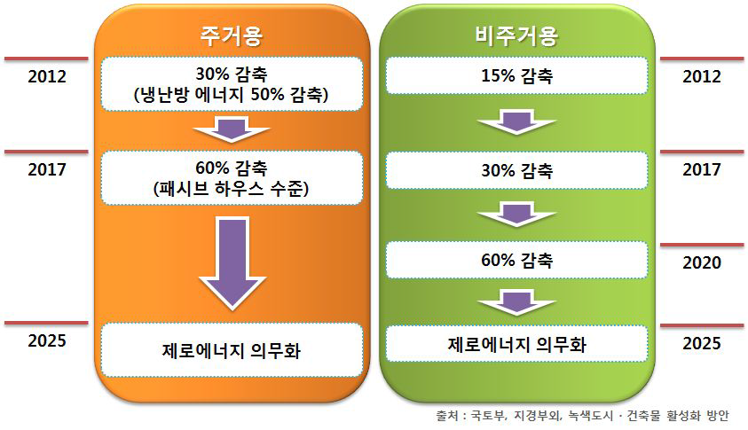 국내 건축물의 에너지효율화 단계적 목표