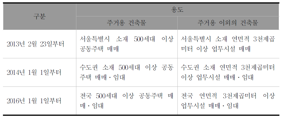 건축물 에너지소비 증명제 실행 계획