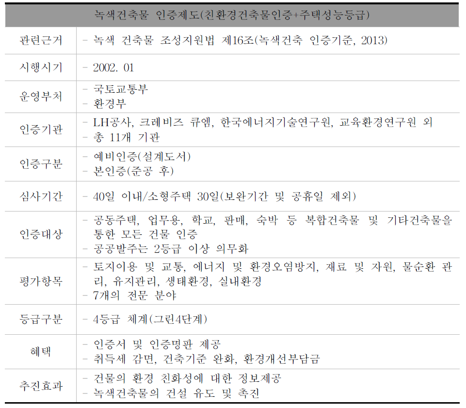 녹색건축물 인증제도 주요 내용