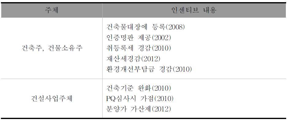 G-SEED의 인센티브 내용