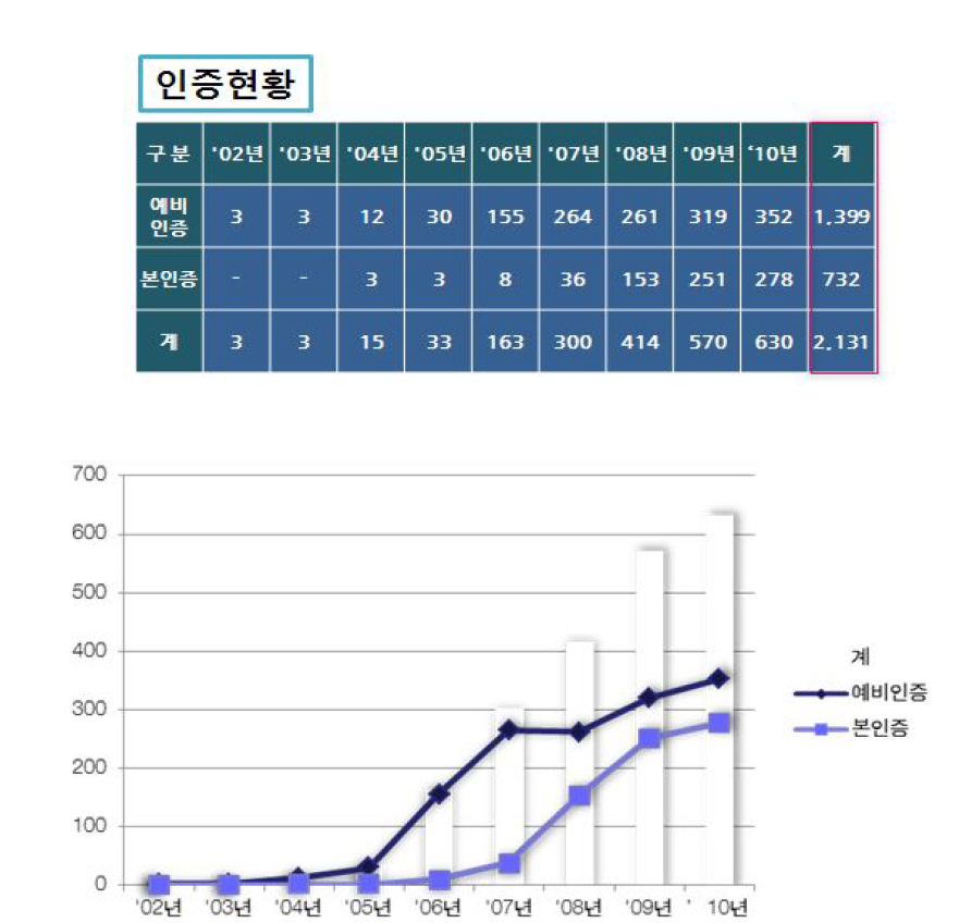 친환경건축물인증제도 추진 현황