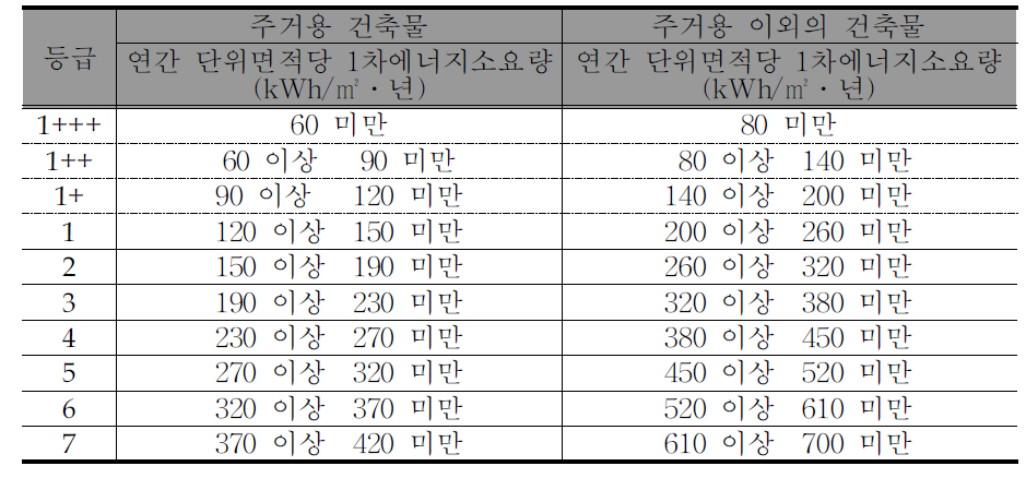 건축물 에너지효율 인증등급 기준