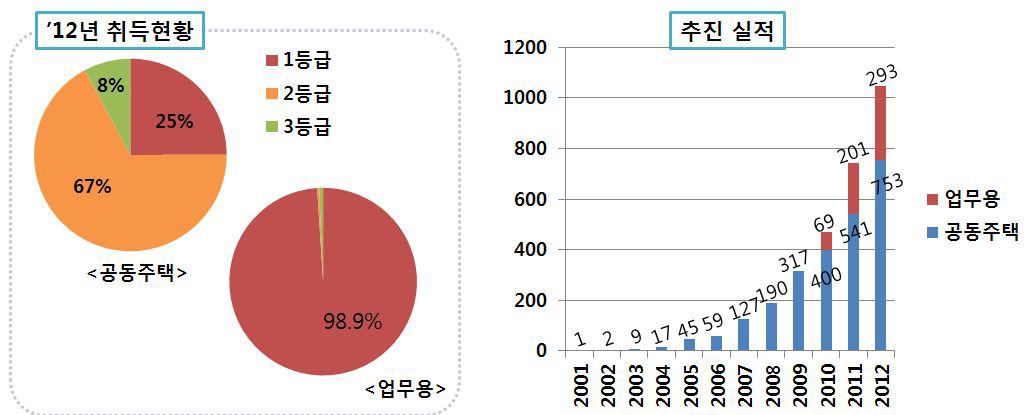 건축물에너지효율등급 추진 현황