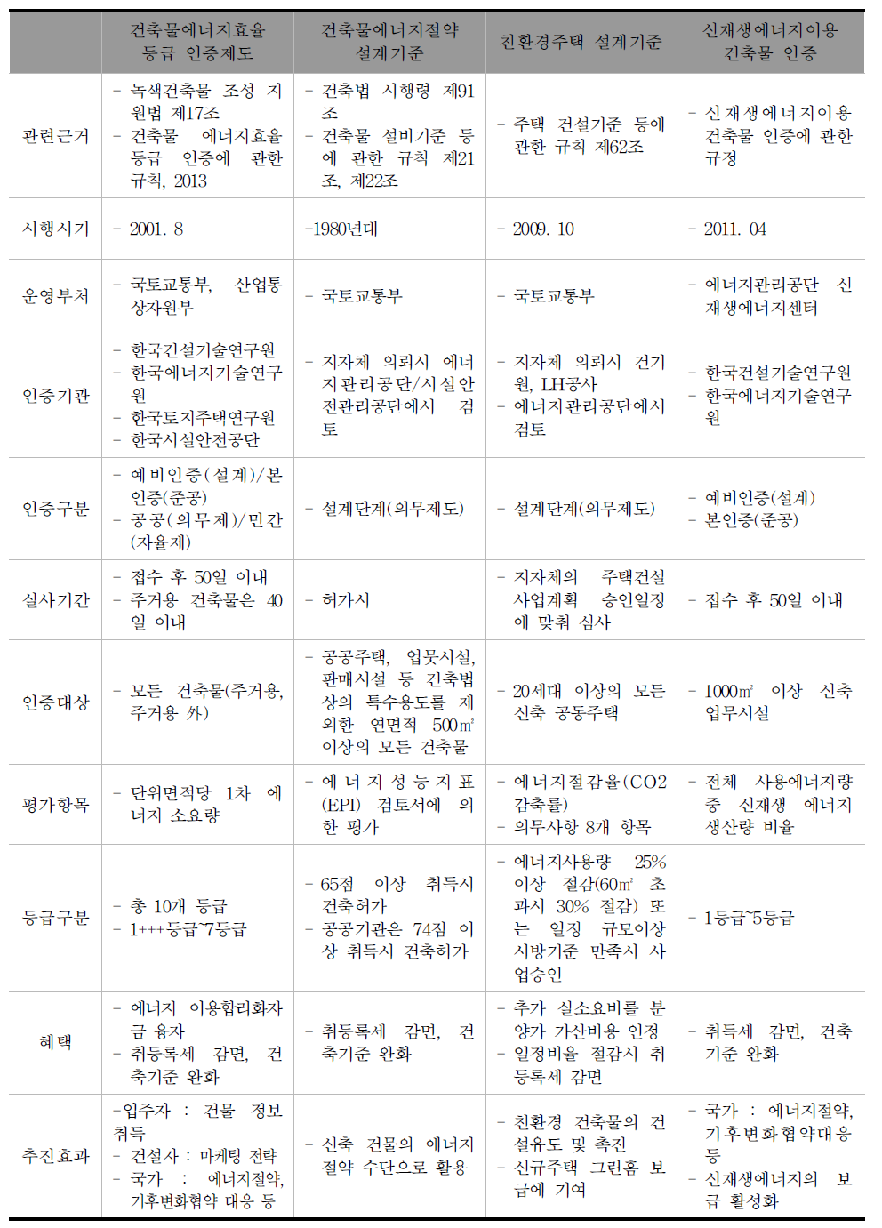 신축 건축물 에너지 절약 관련 주요제도