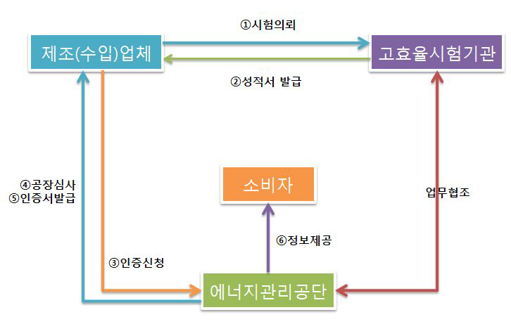 고효율인증제품 인증 절차