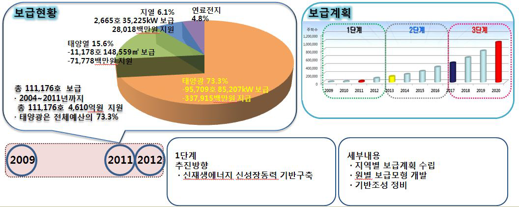 그린홈 100만홈 사업 현황