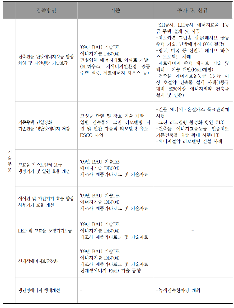 기존 감축방안과 추가적인 기술 및 신기술 비교