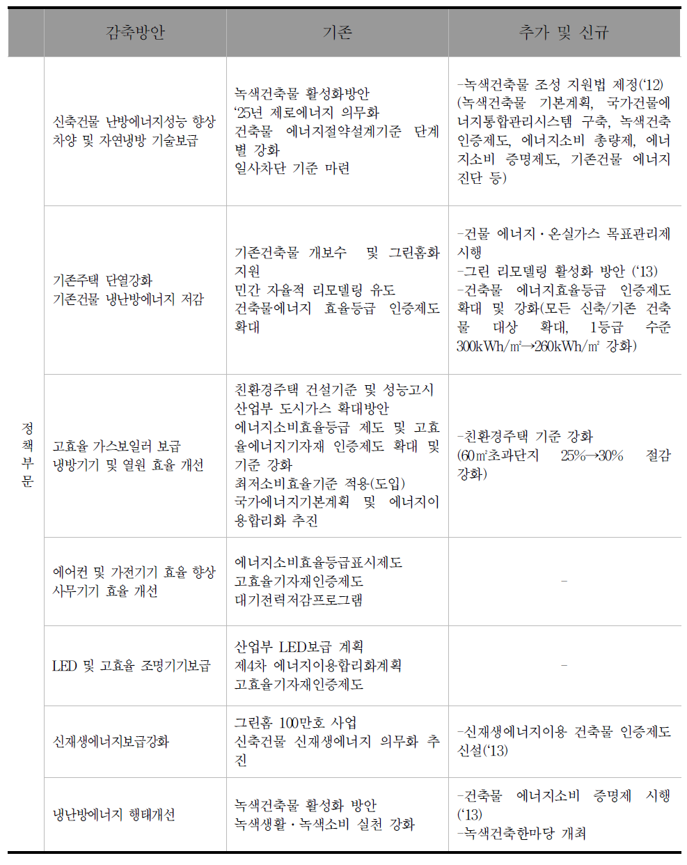 기존 감축방안과 추가적인 정책 및 신규 정책 비교