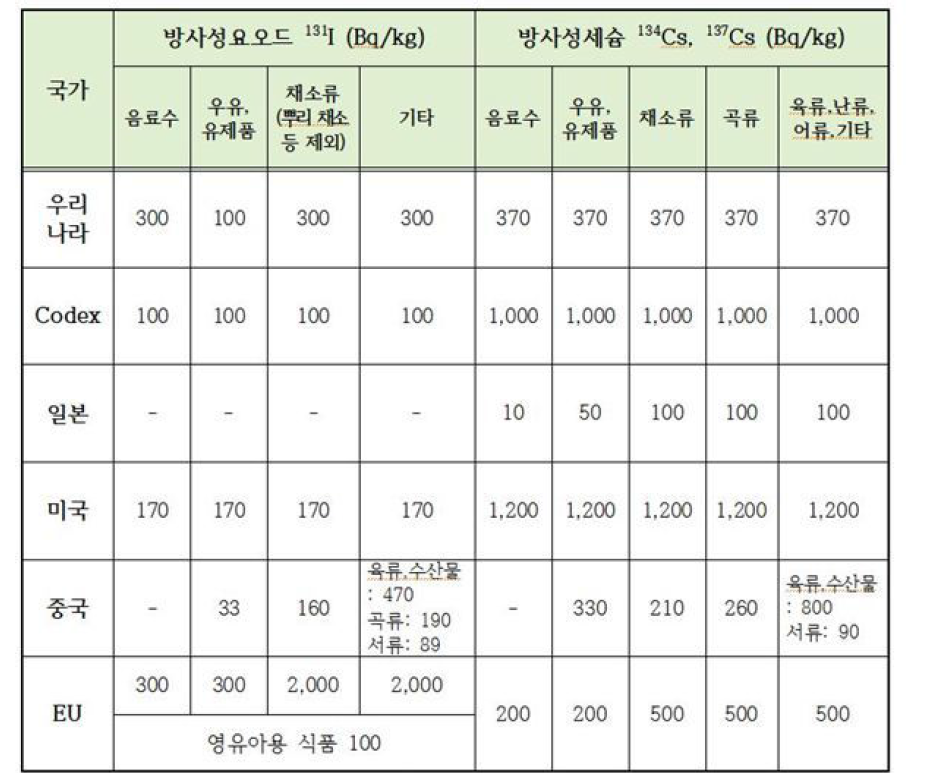 국가별 방사능 요오드 및 세슘 기준 현황