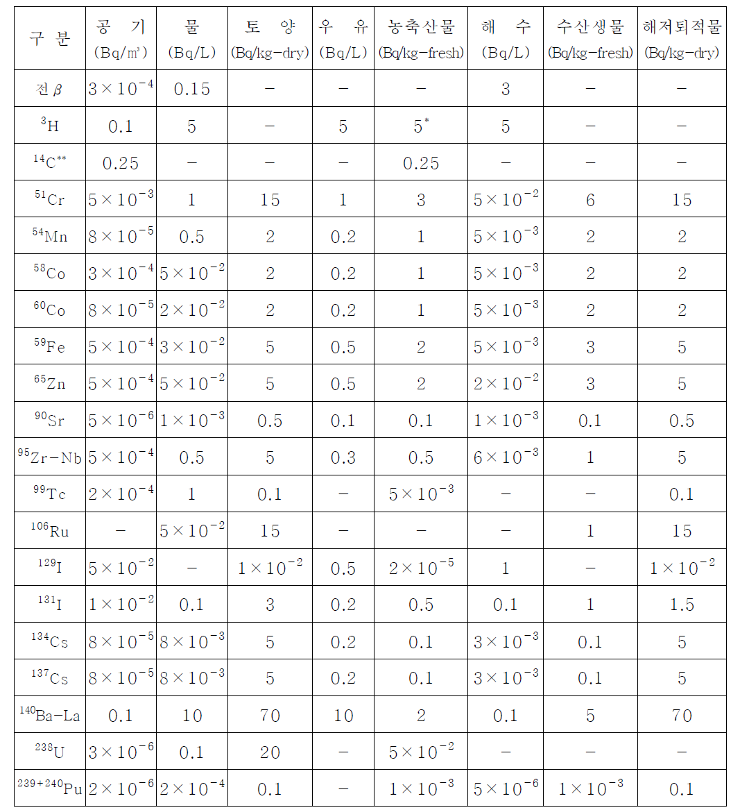 환경방사능 분석을 위한 검출하한치