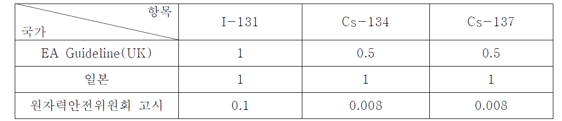 방사성요오드 및 방사성세슘 검출하한치 (MDA : Bq/L) 비교