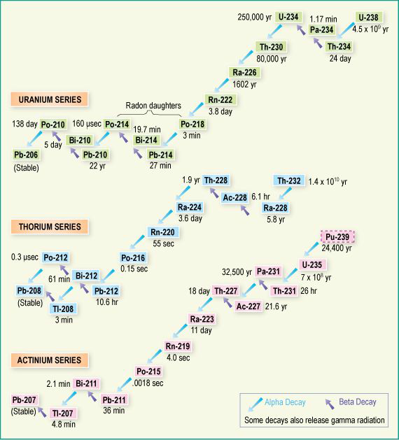 자연방사성 핵종 (U-Th series) 붕괴 계열