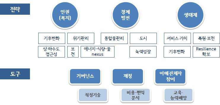 6차 및 7차 세계물포럼의 논의 구조