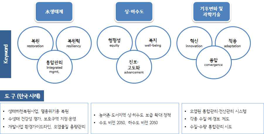 물환경 분야의 핵심 키워드 및 도구