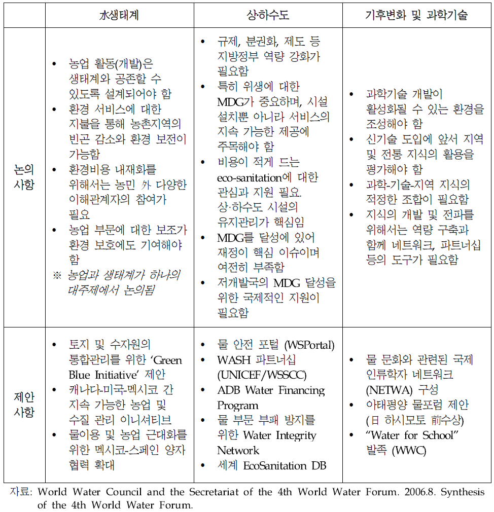 제4차 세계물포럼의 물환경 분야 논의 사항