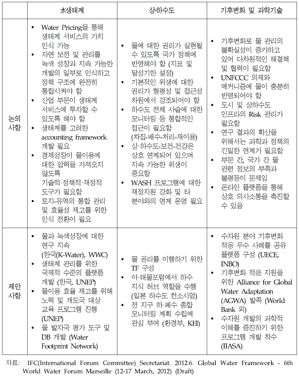 제6차 세계물포럼의 물환경 분야 논의 사항