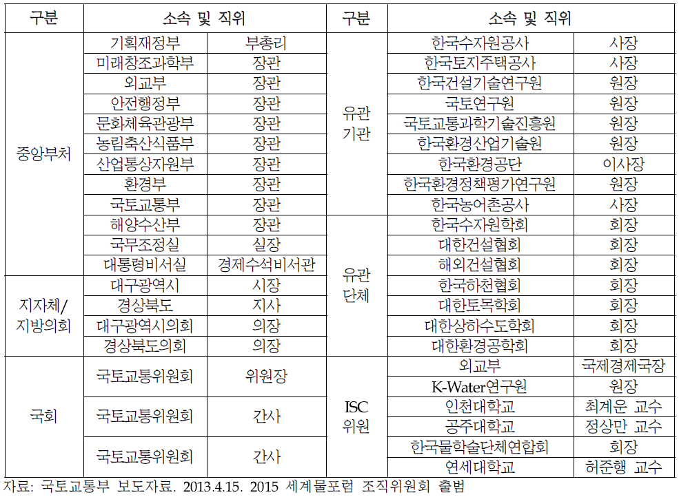 제7차 세계물포럼 조직위원회 당연직 위원