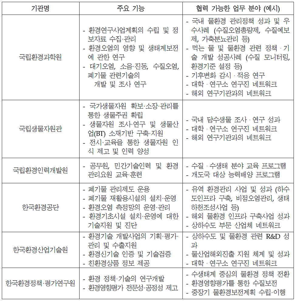 환경부 유관 산하기관의 주요 기능 및 협력 가능 업무 분야