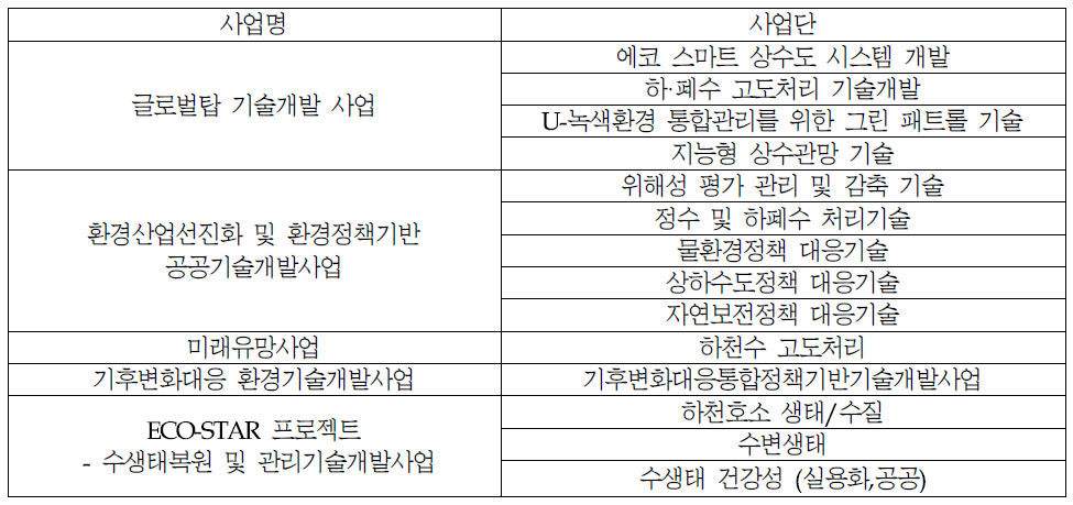 물환경 관련 R&D 사업의 예