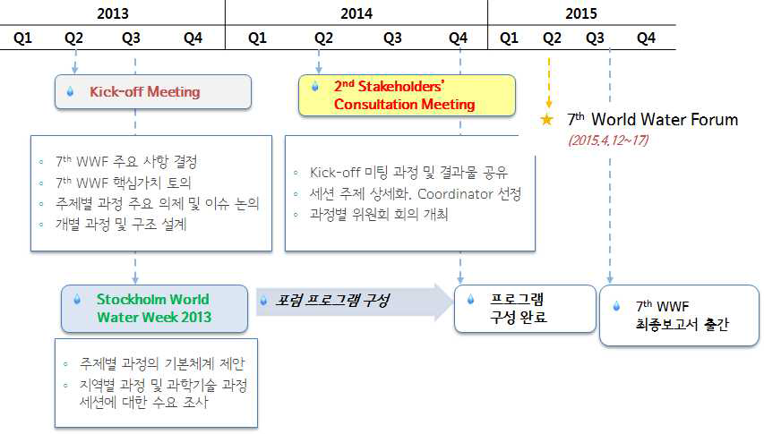 제7차 세계물포럼 준비 일정