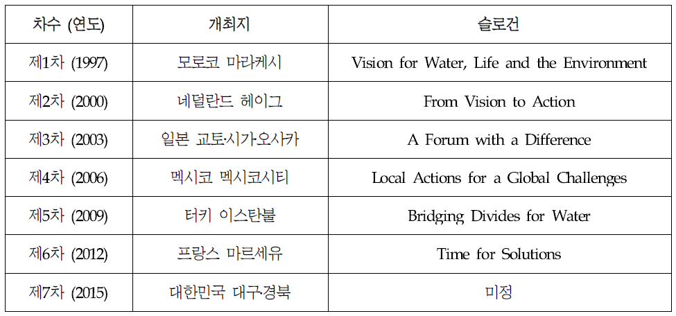 역대 세계물포럼 개최지 및 슬로건