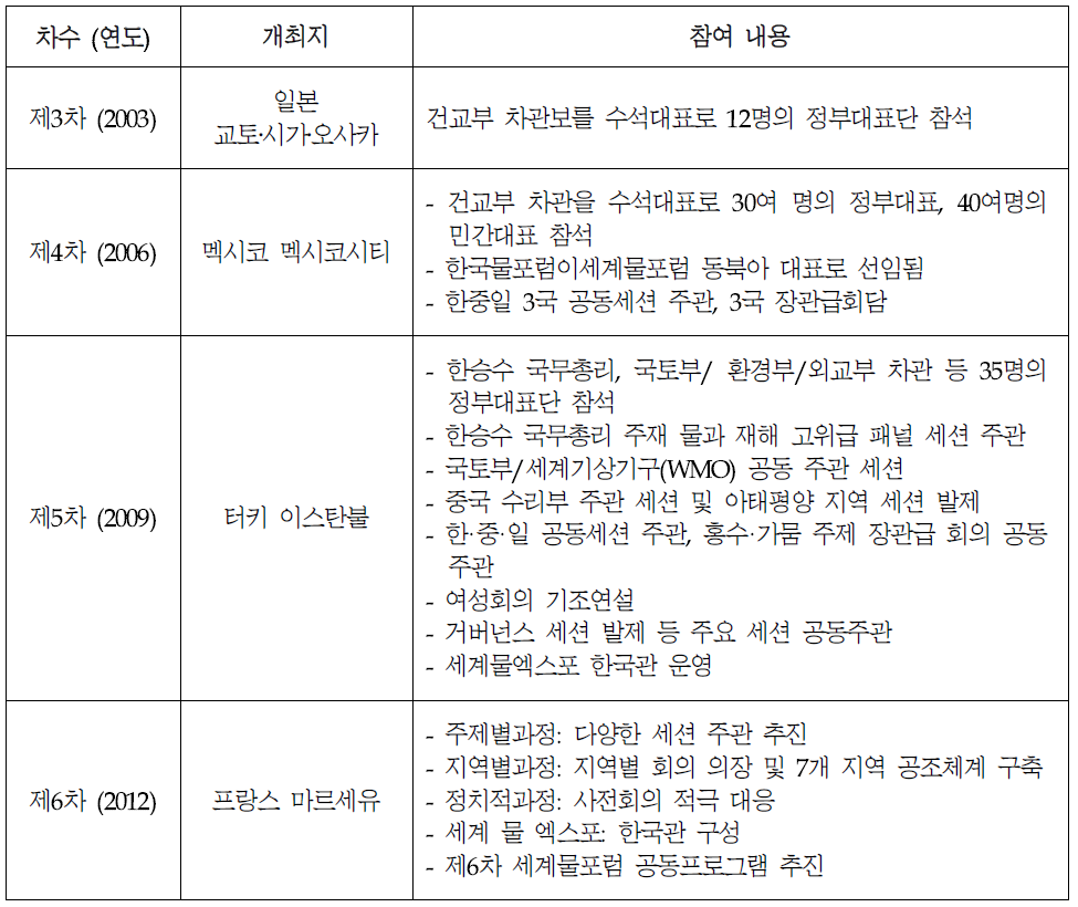 한국의 역대 세계물포럼 참여 내용