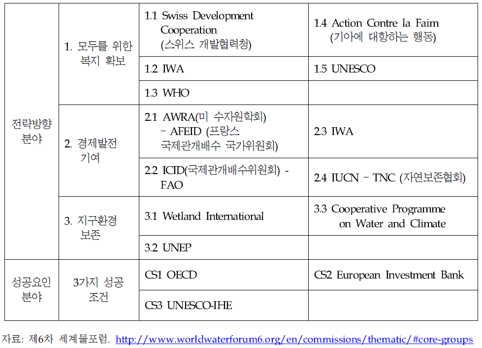 제6차 세계물포럼의 주제별 과정의 구성