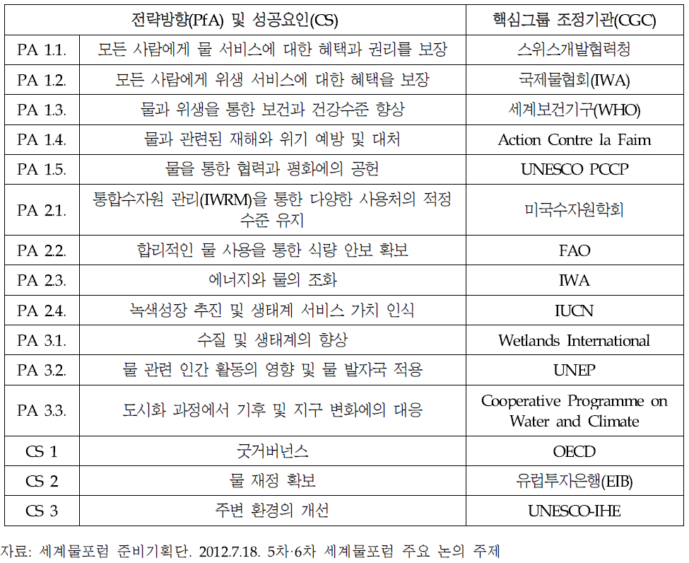 제6차 세계물포럼 주제별 과정 조정기관